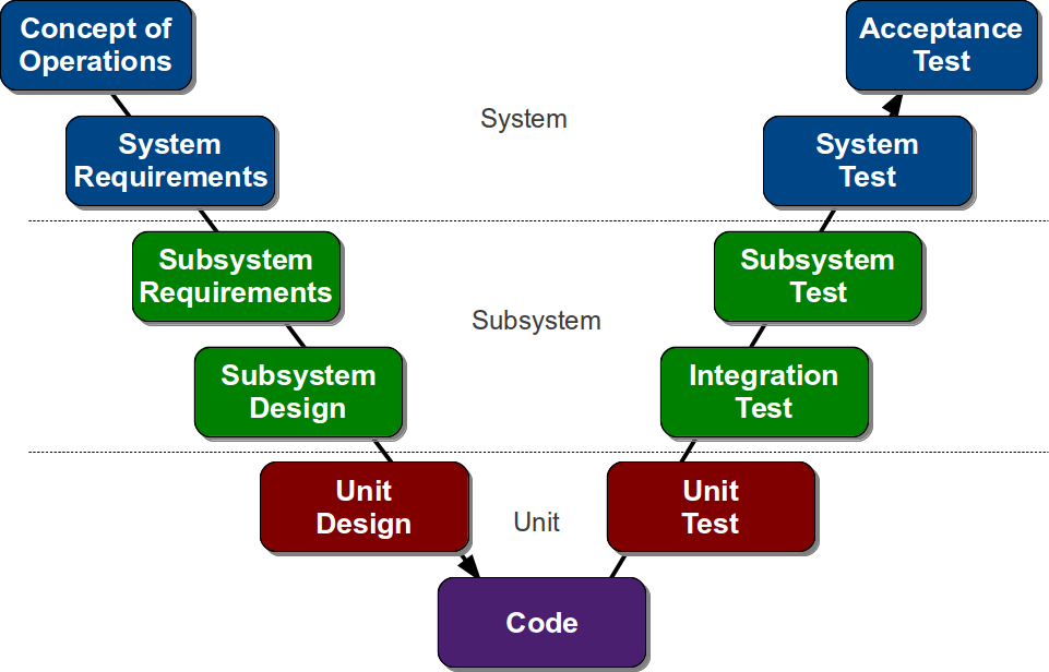 Compare Different Software Development Life Cycle Models Advantages